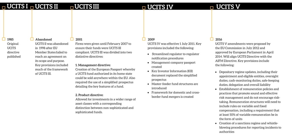 UCITS Timeline